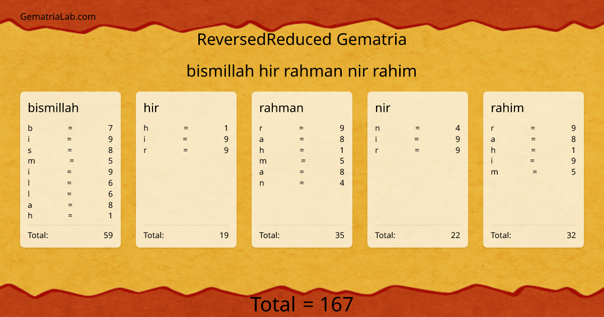 bismillah hir rahman nir rahim in reversedReduced Gematria